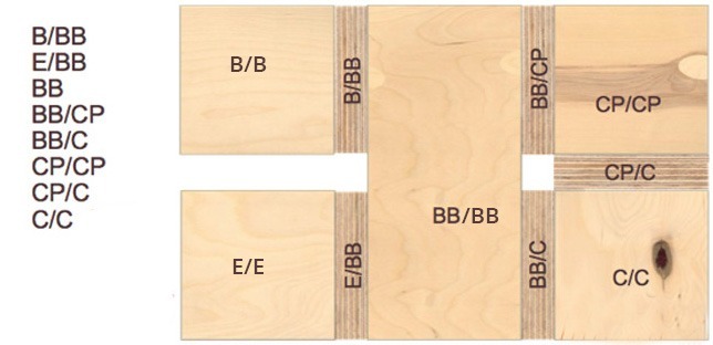Plywood grade